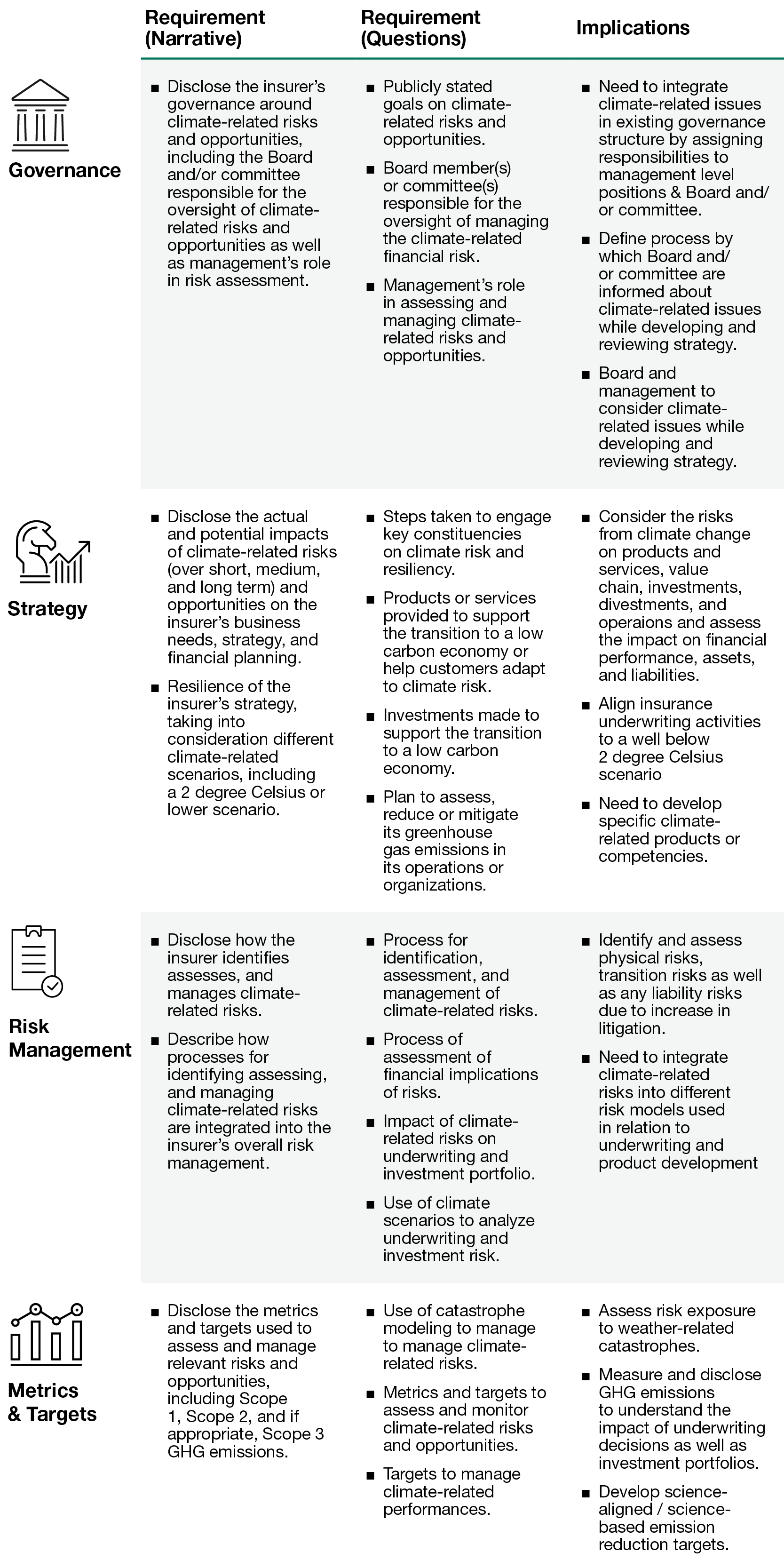 US insurance NAIC disclosure table