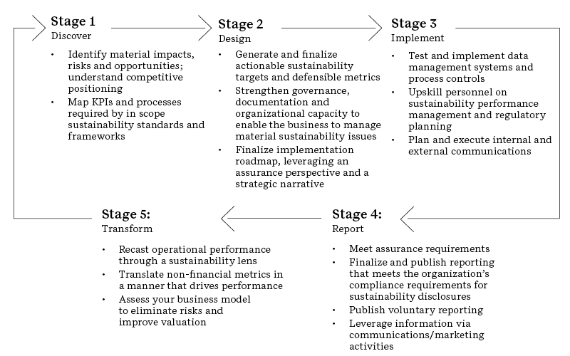 Sustainability disclosure as an opportunity for continuous performance inprovement