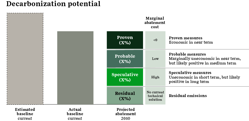 Decarbonization potential